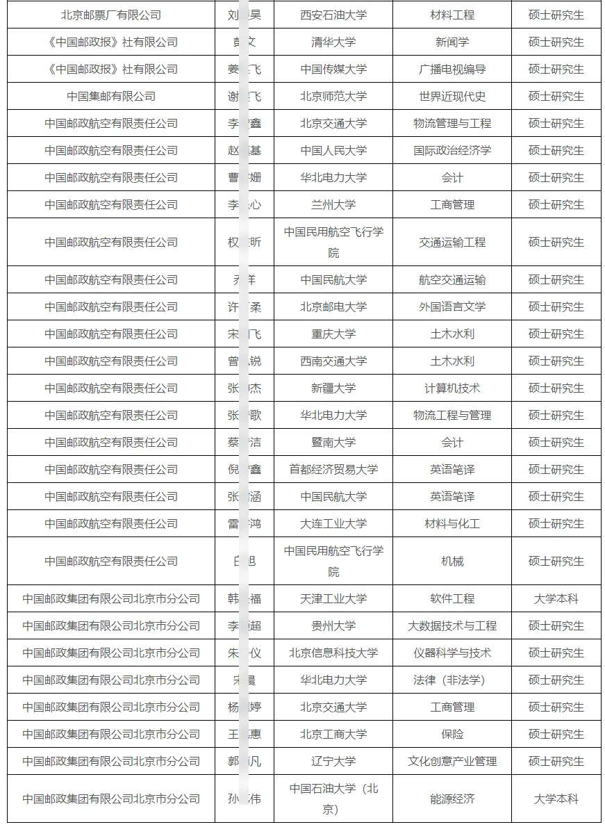 中国邮政拟接收毕业生若干人公示 恭喜上岸