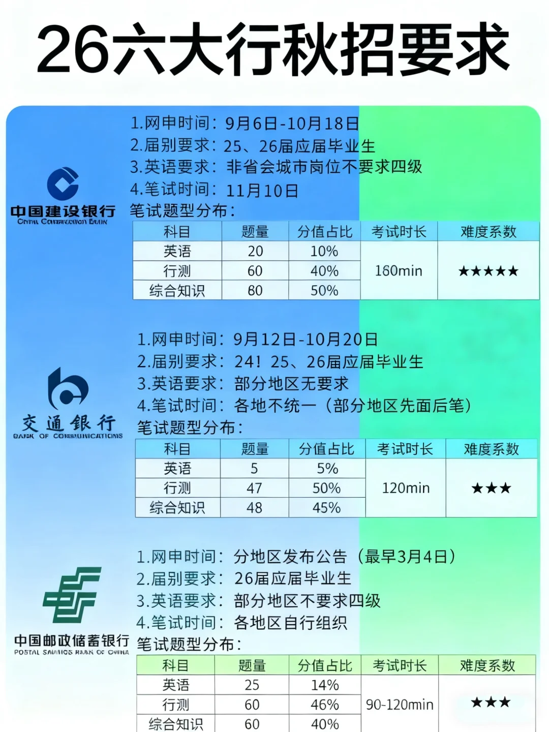 国有六大行26秋招机会来了吼吼吼
