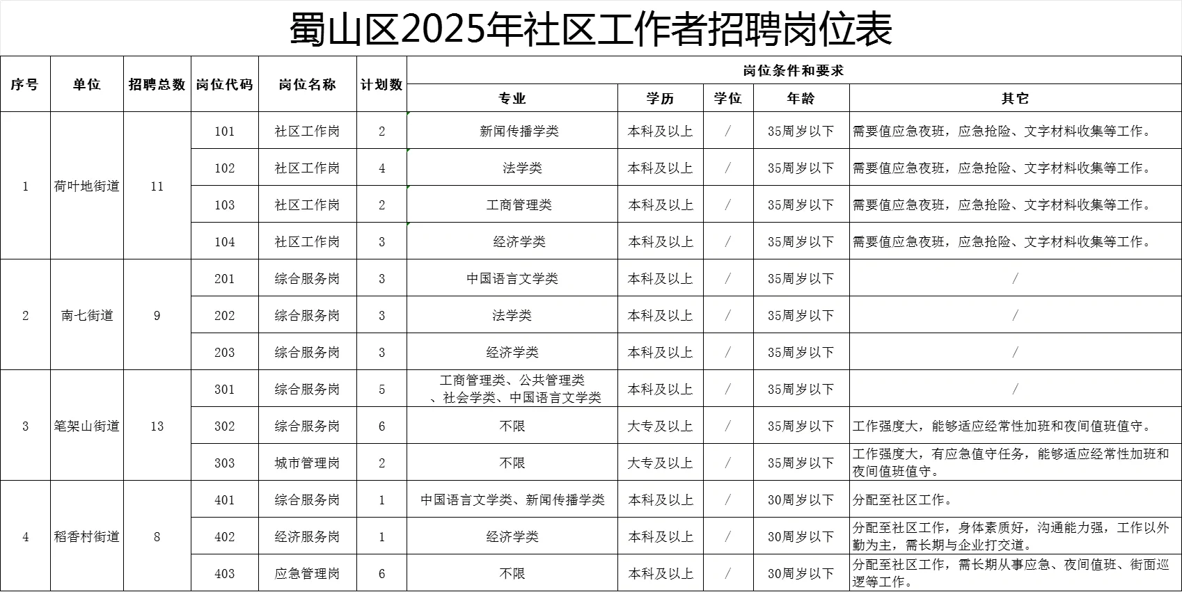 待遇7w！合肥蜀山社工共招84人，附备考计划！