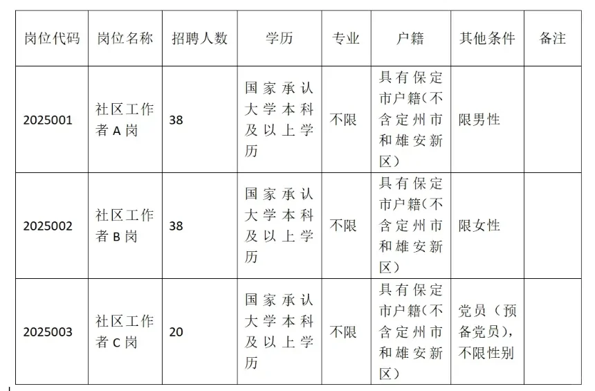涿州社区工作者招聘96人