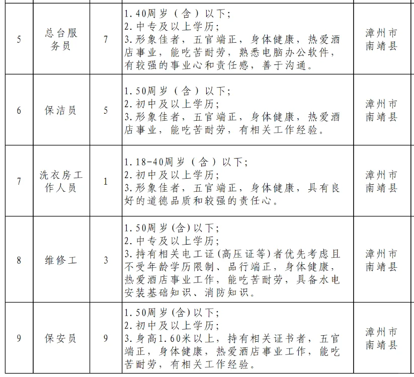 漳州国企酒店，招聘348人，专业不限！