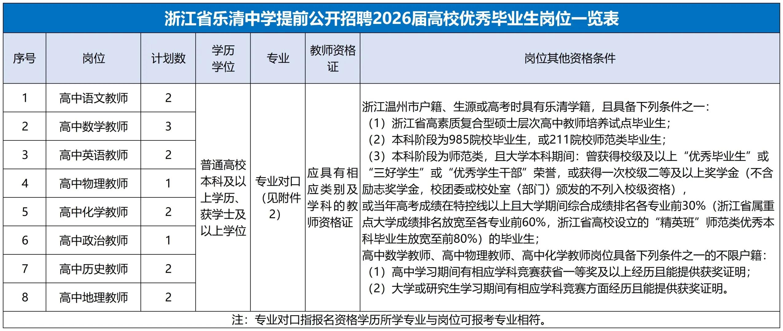 15名｜乐清中学提前招聘2026届优秀毕业生