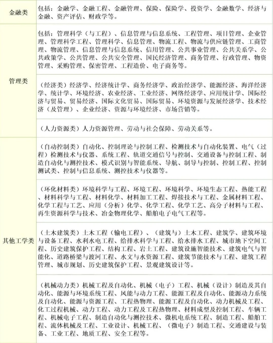 国家电网招聘专业划分目录