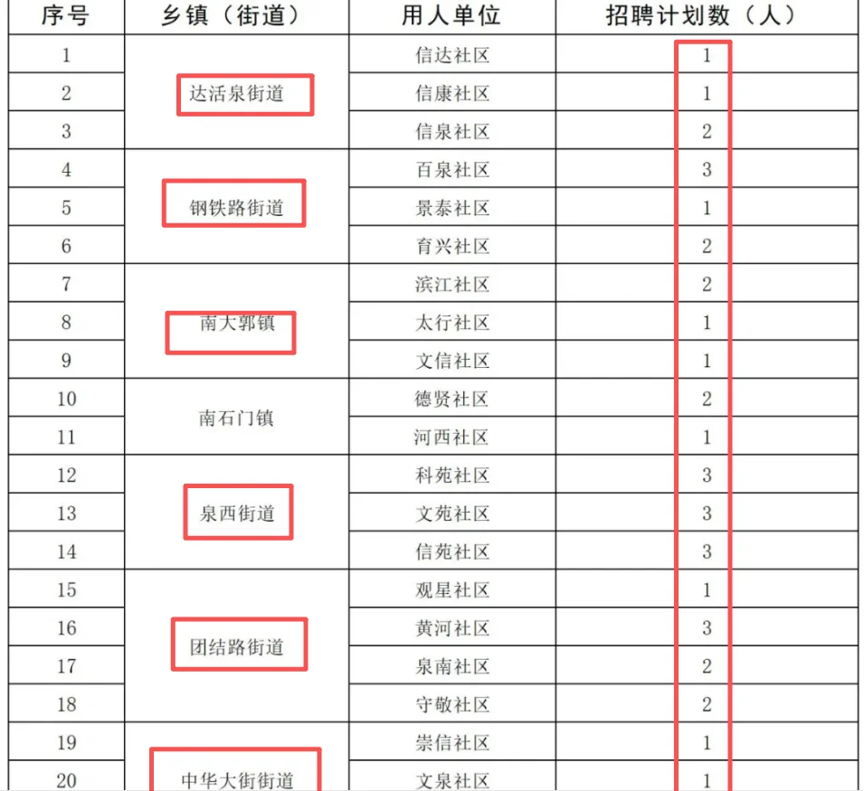 邢台出了❗社工要43人有没有你家门口的社区