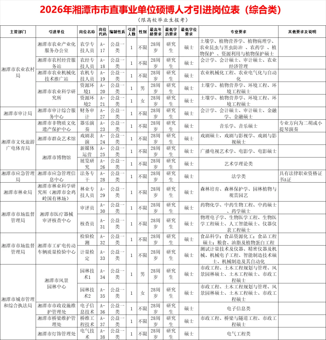 有编！2026年湘潭市直事业单位招50人~