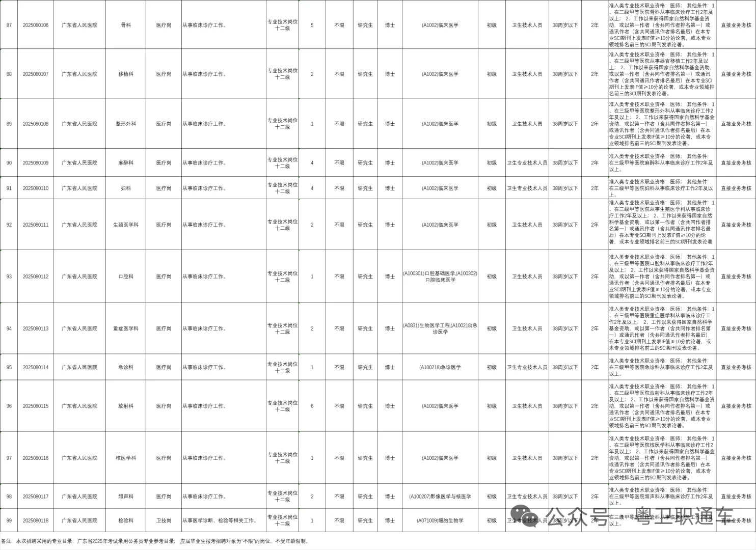 广东省人民医院 | 招聘184名事业编