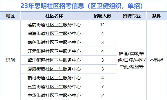 厦门社区医疗岗划重点!