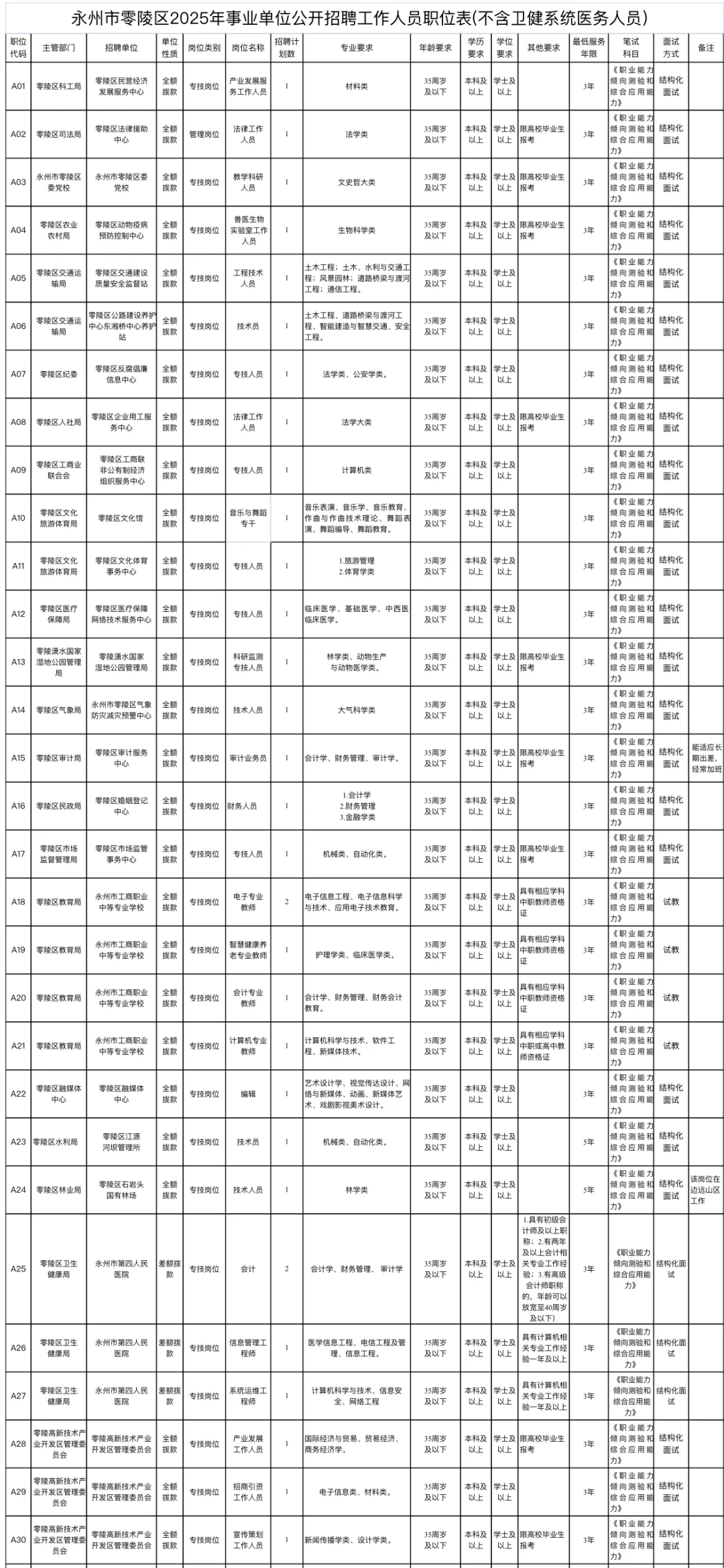 永州零陵区事业单位招聘，这次真的放水了啊
