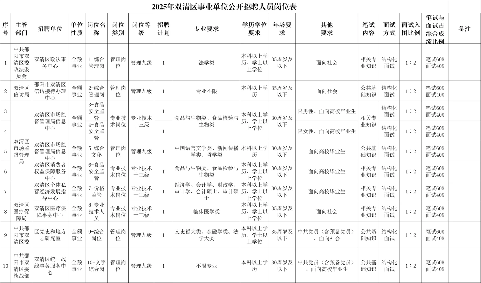 刚出！2025年邵阳市双清区事业单位招聘40名