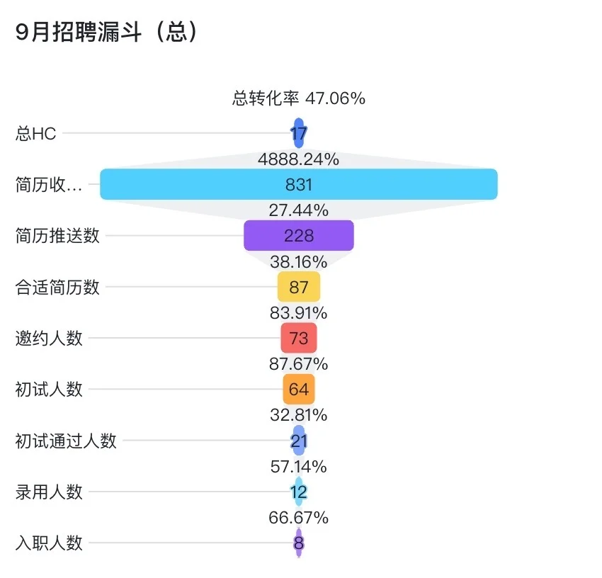 招聘复盘盘什么！（招聘漏斗篇）