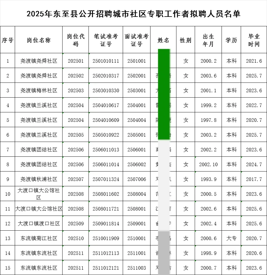 2025年池州东至县城市社区专职工作者拟聘人