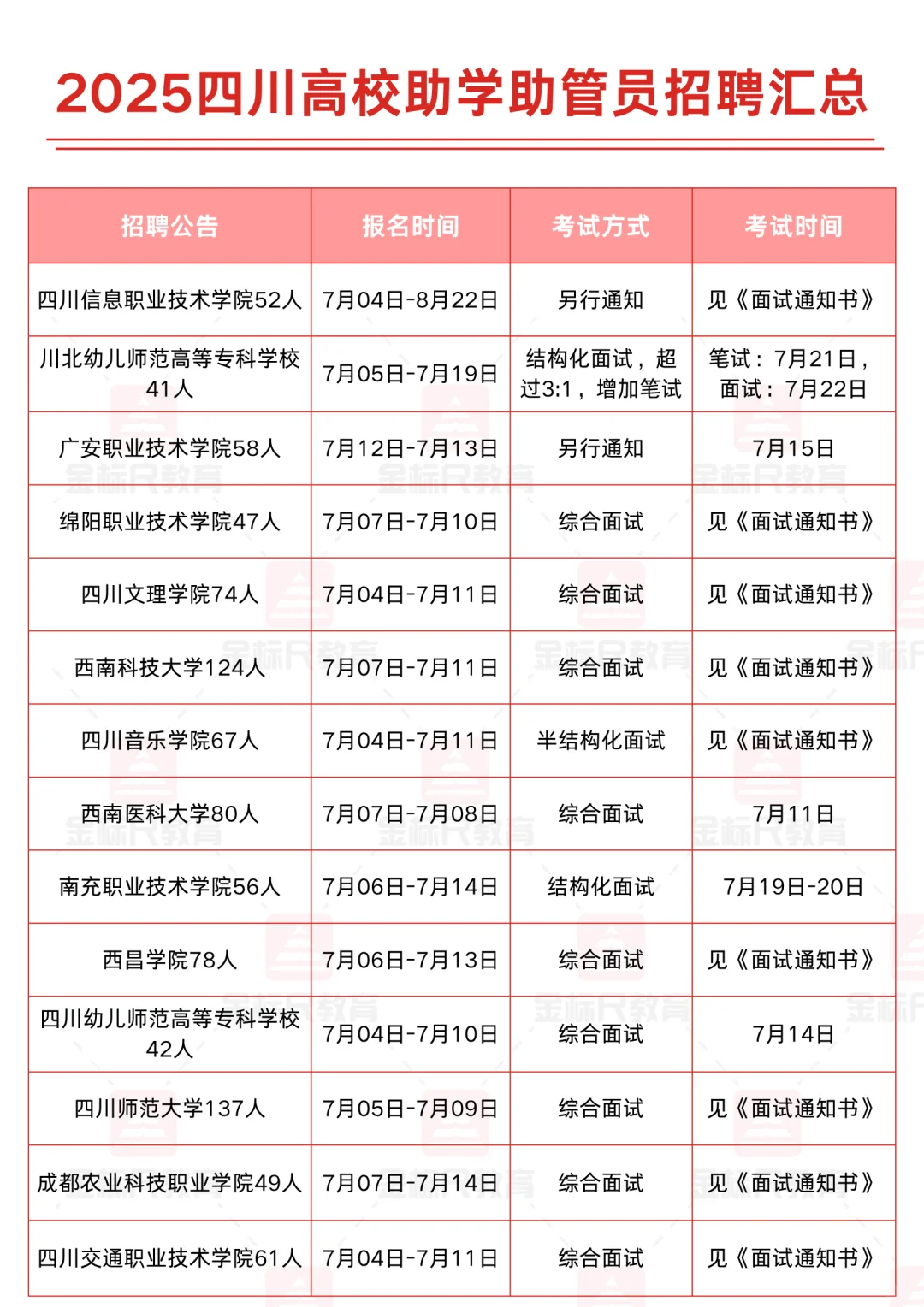 限应届！四川50所高校招助学助管员3281人！