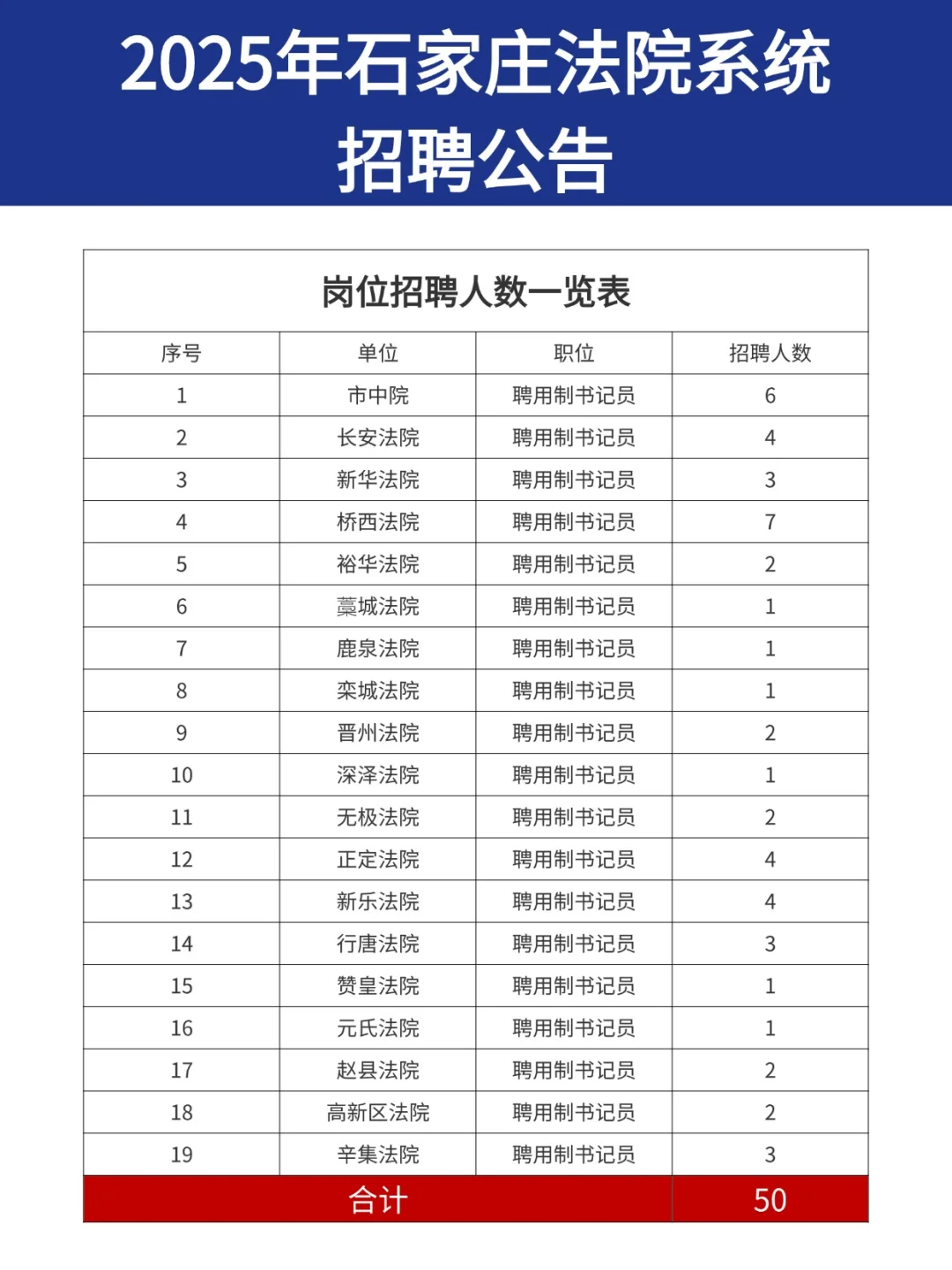 专科起报！2025年度石家庄法院招聘50人