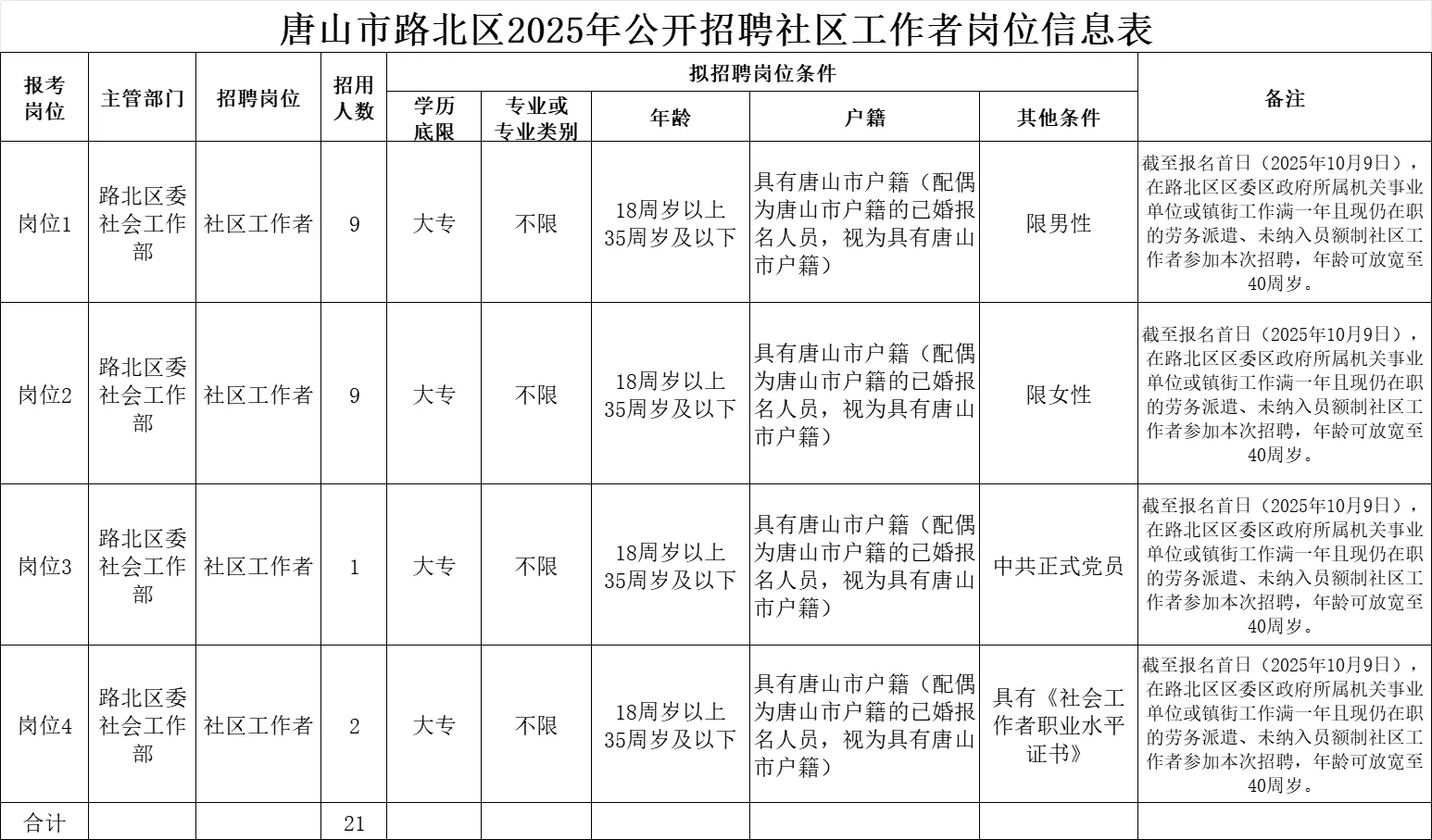 唐山市路北区社区工作者招聘21人