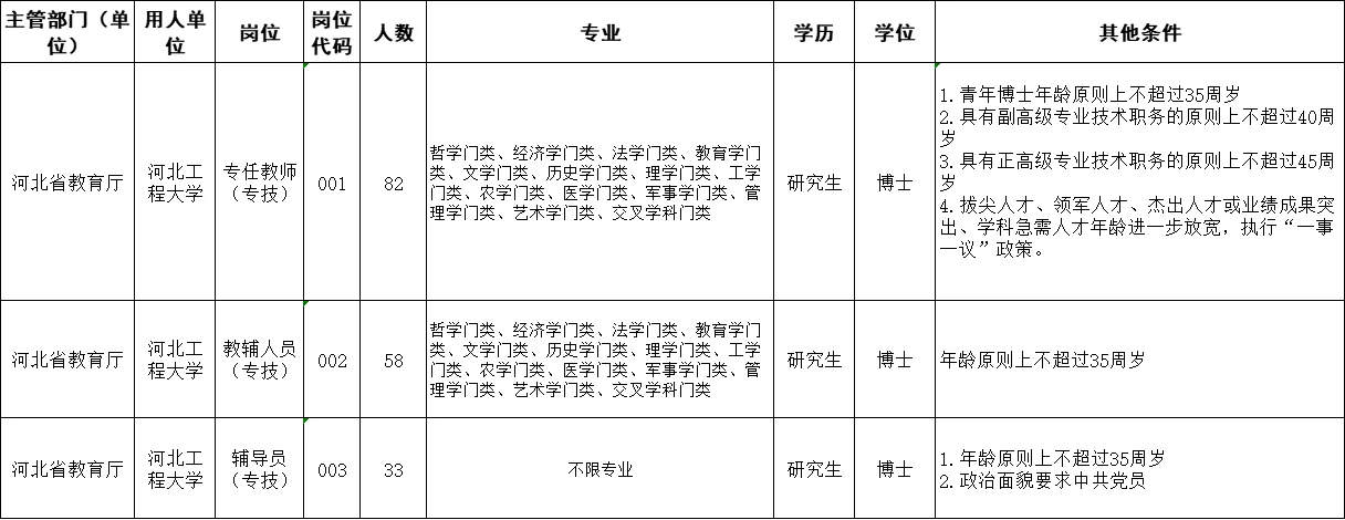 博士生的春天来了！不限专业进高校！