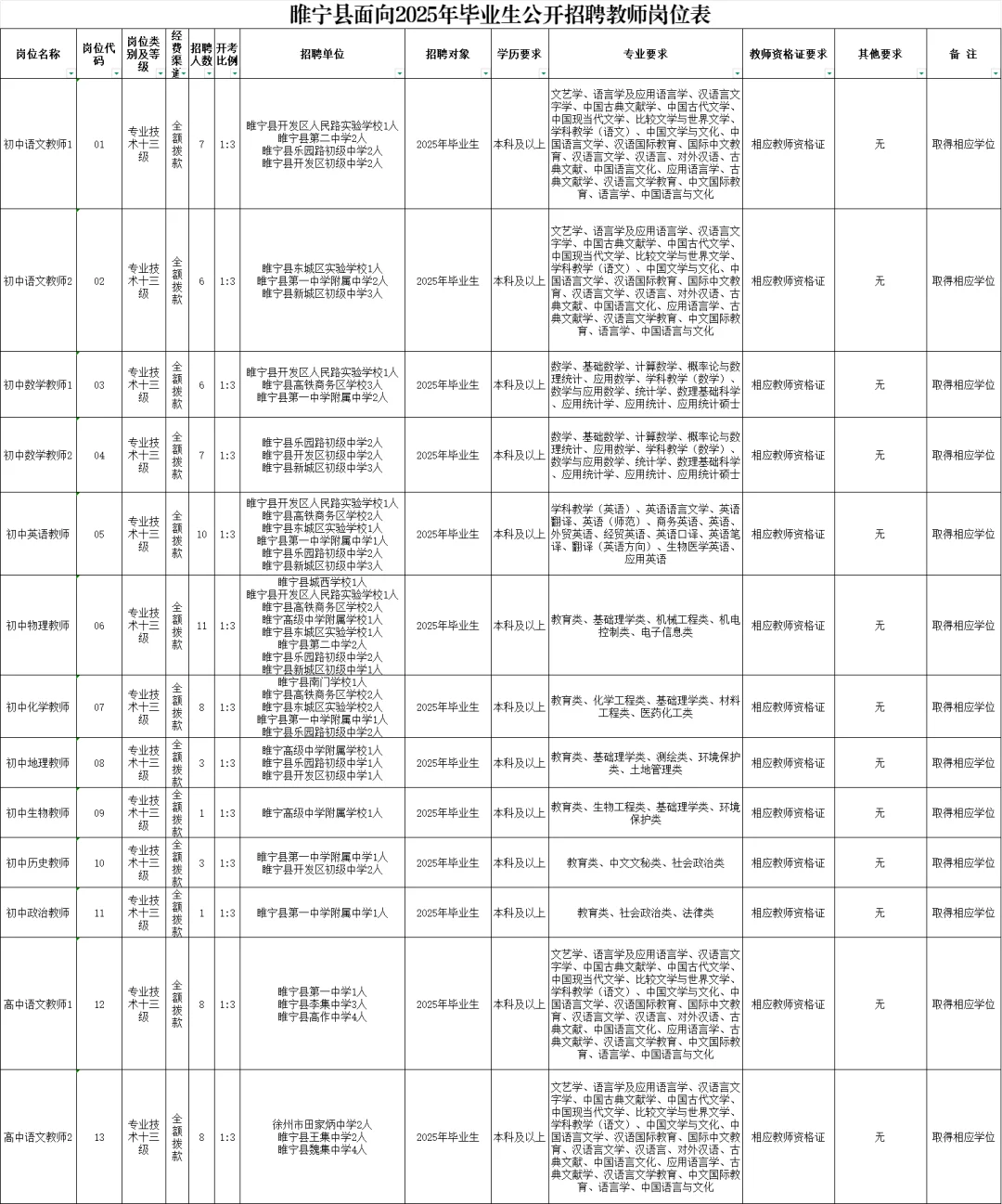 徐州教师全面爆发，共招738人！