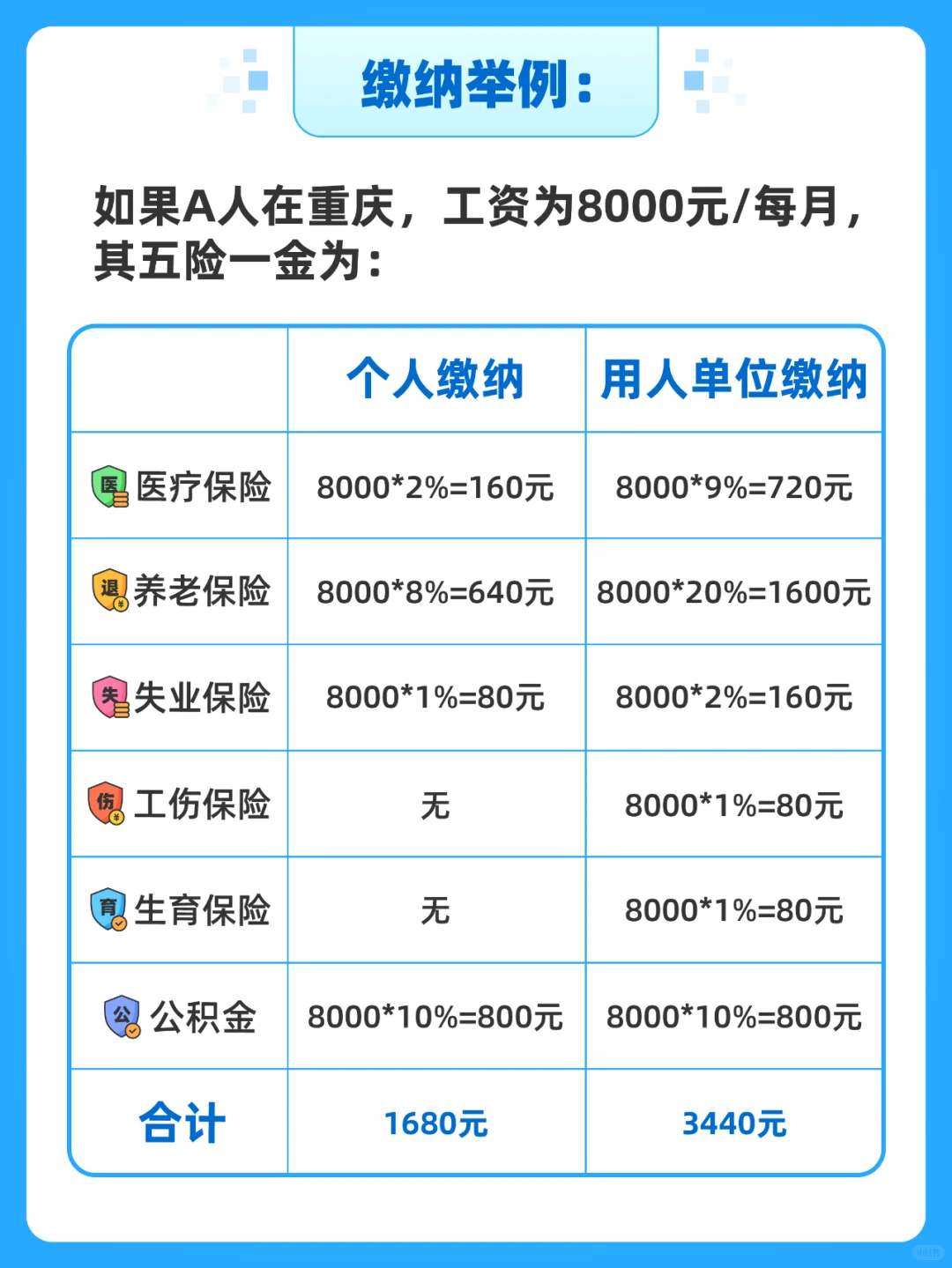 钱不能白交，五险一金 你一定要弄清楚！