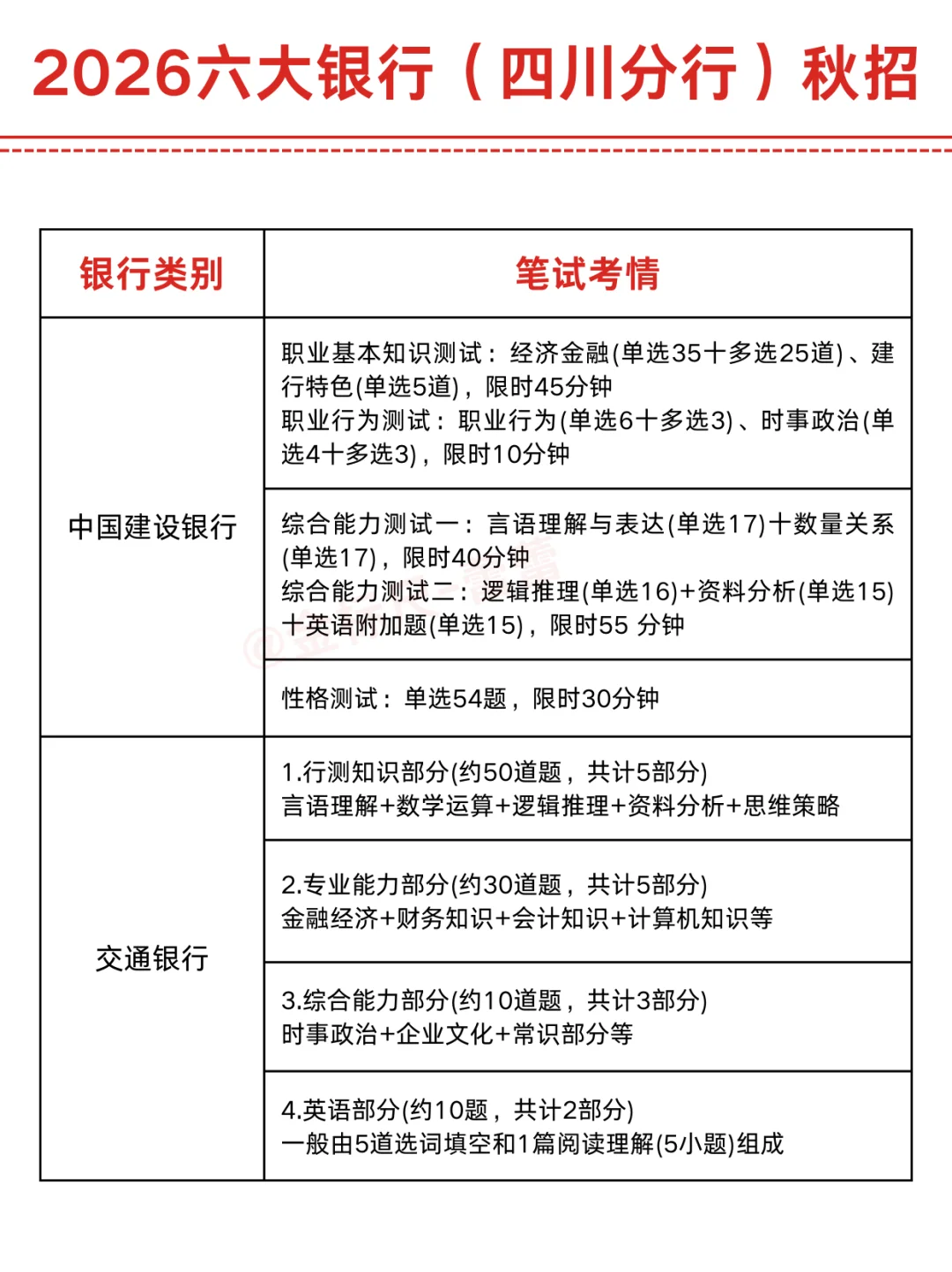3200+！2026六大银行（四川分行）秋招开启