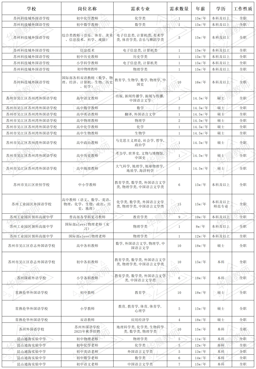 👀苏州10所学校共招聘教师147名‼️