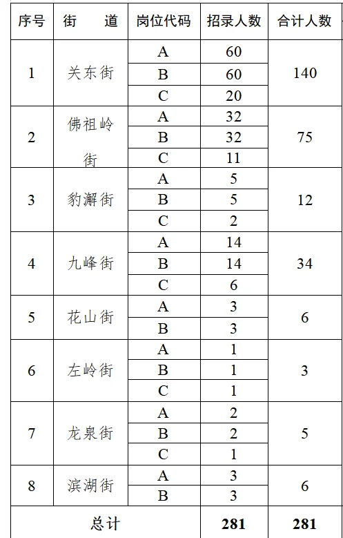 大招！武汉新招社区干事281人