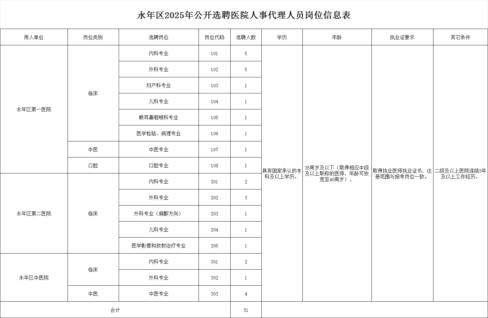 邯郸永年区医院招31人！可报！
