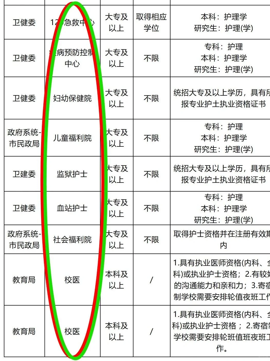 10月11日护理编制招聘岗位（血站 疾控中心）