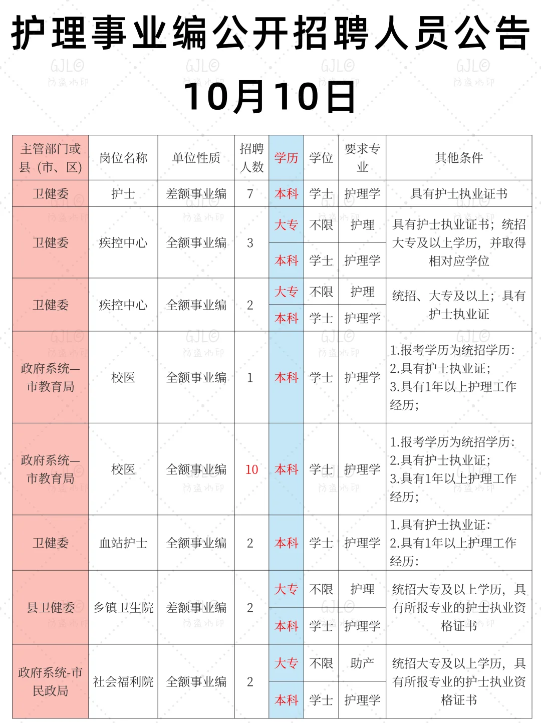 10.10日护理事业编公开招聘公告