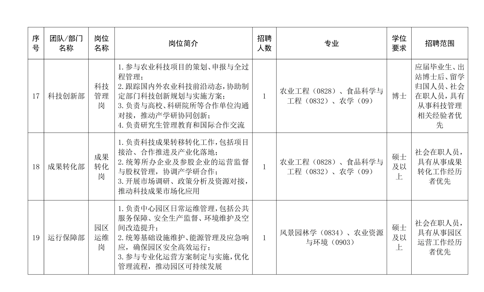 成都农业科技中心招聘，农业类有岗，可报！