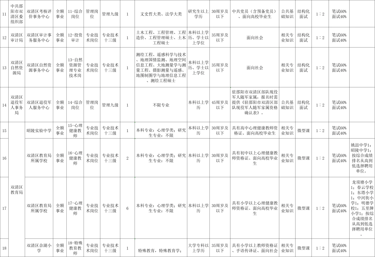刚出！2025年邵阳市双清区事业单位招聘40名