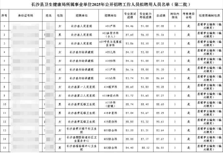 恭喜恭喜！这些人上岸长沙县卫健委！