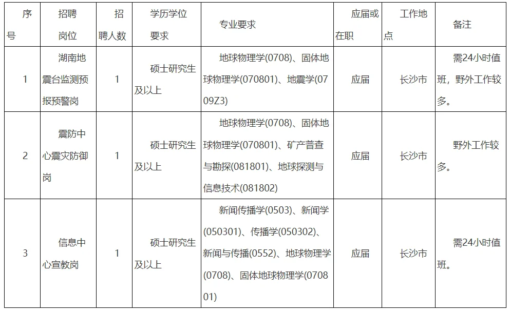 26年湖南省地震局事业单位招聘公告