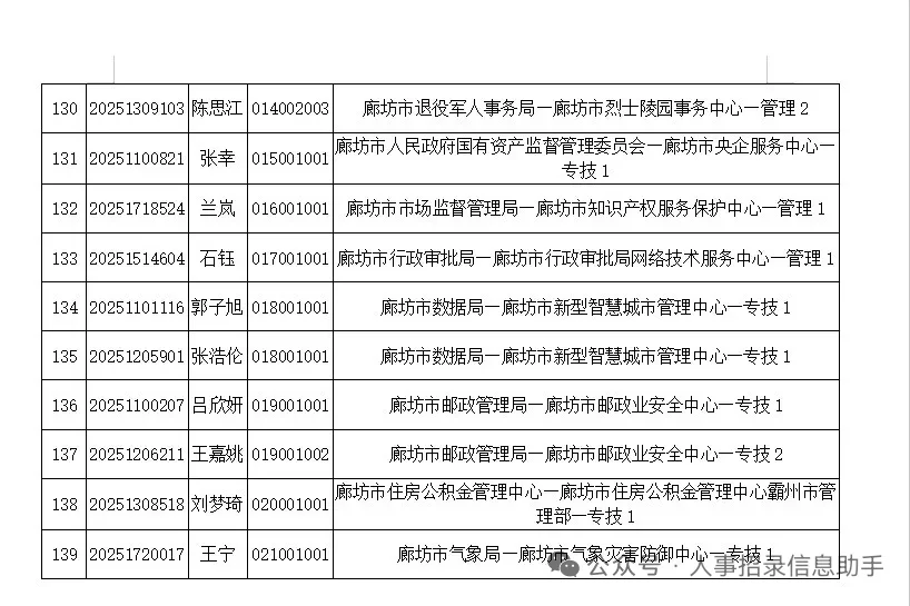 25廊坊市直事业单位拟录用名单公示