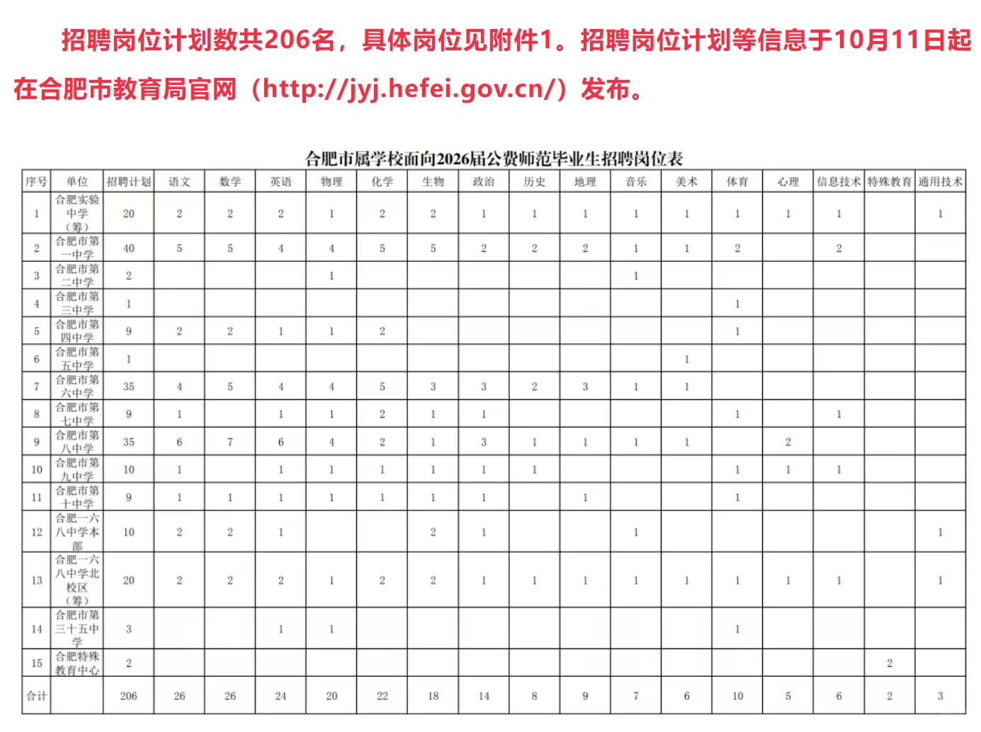 合肥市教育局招聘教师206名公告