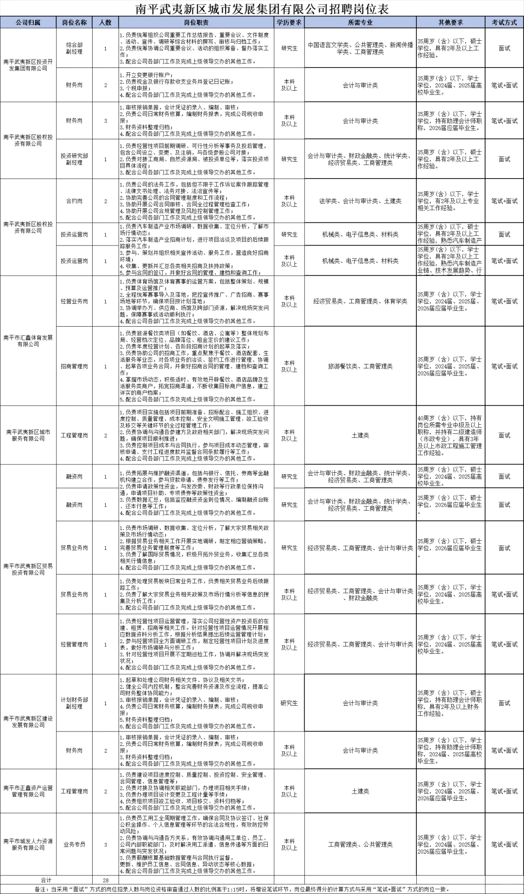 南平武夷新区招聘28人！国企招聘！
