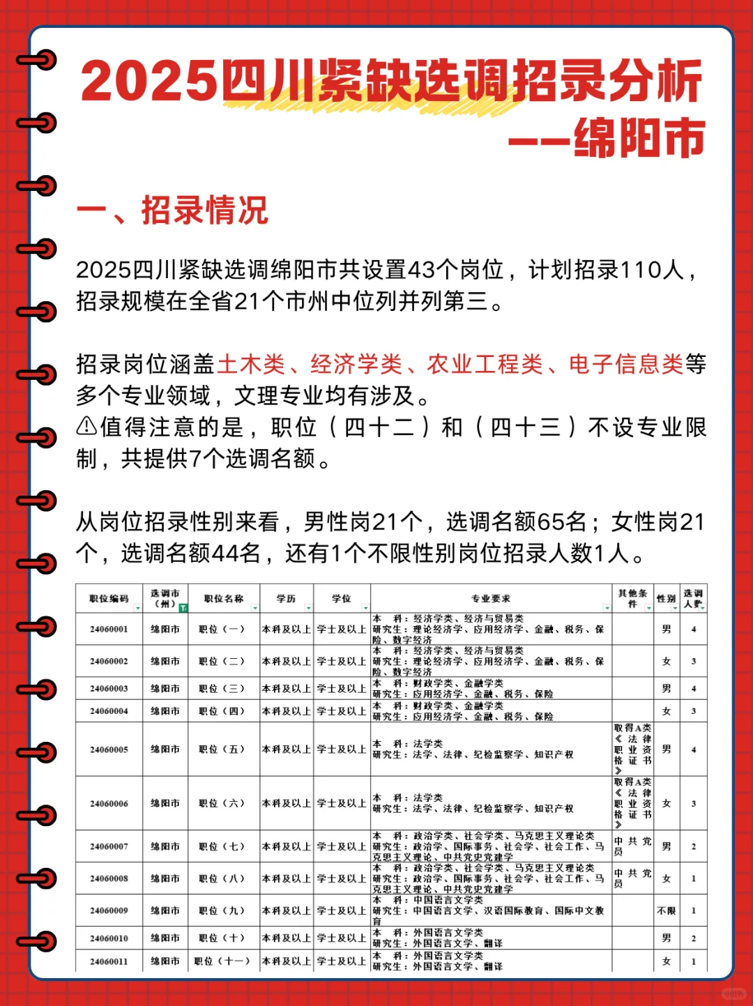 签约率第十！四川紧缺选调招录分析——绵阳