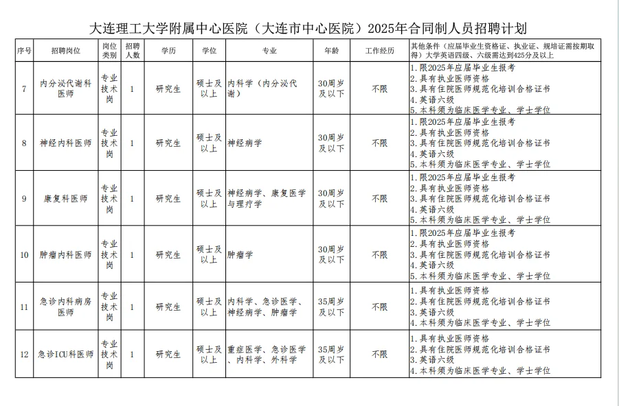 大连中心医院公开招聘103人公告
