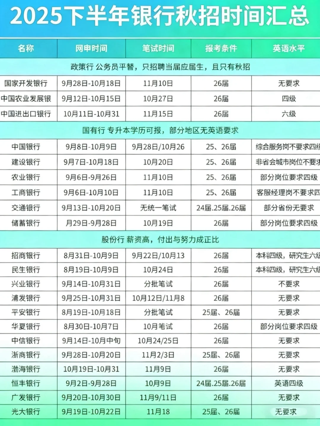 国有六大行26秋招机会来了吼吼吼