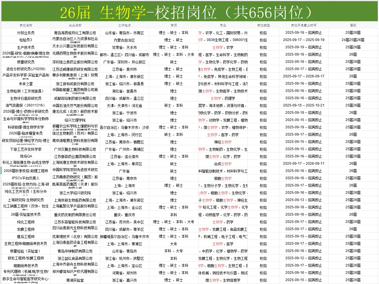 50个生物学专业可投岗位，即将截止网申