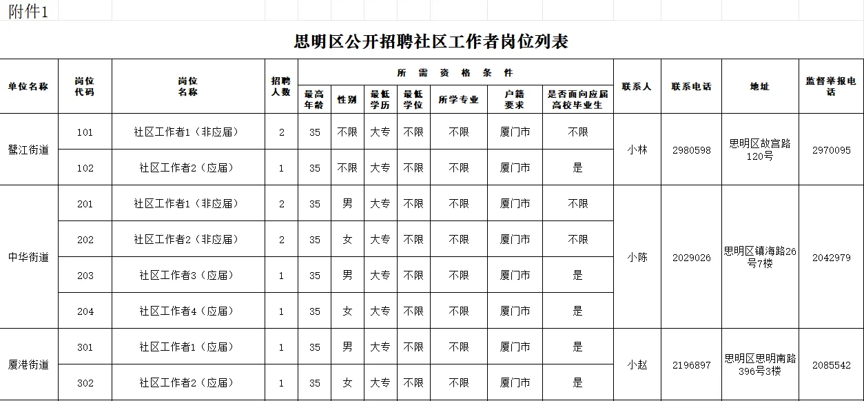 最新消息！思明区公开招聘社区工作者