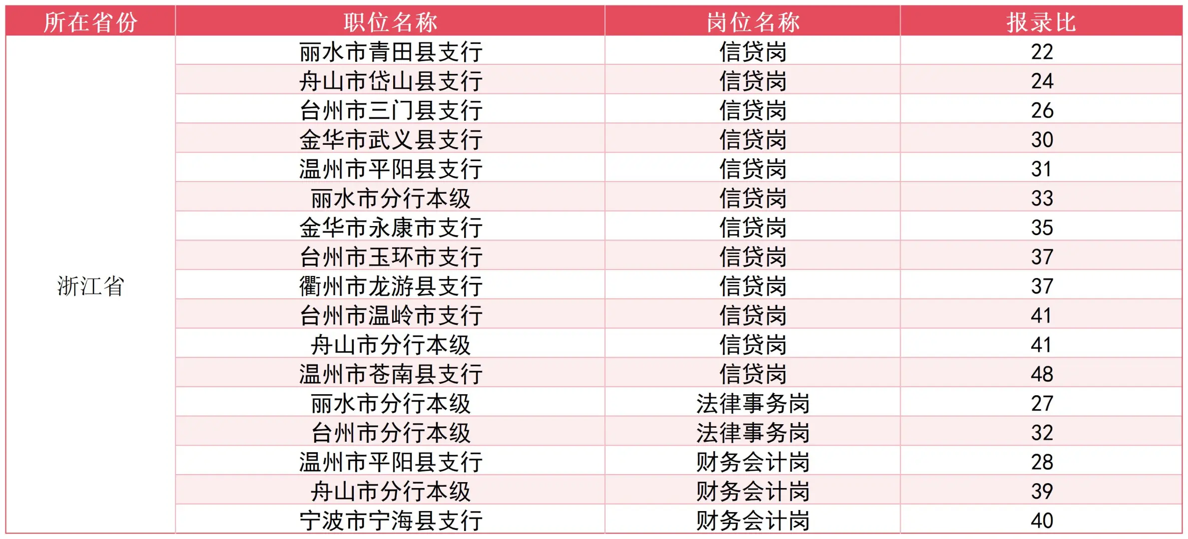 浙江农发行报录比最低岗位汇总！