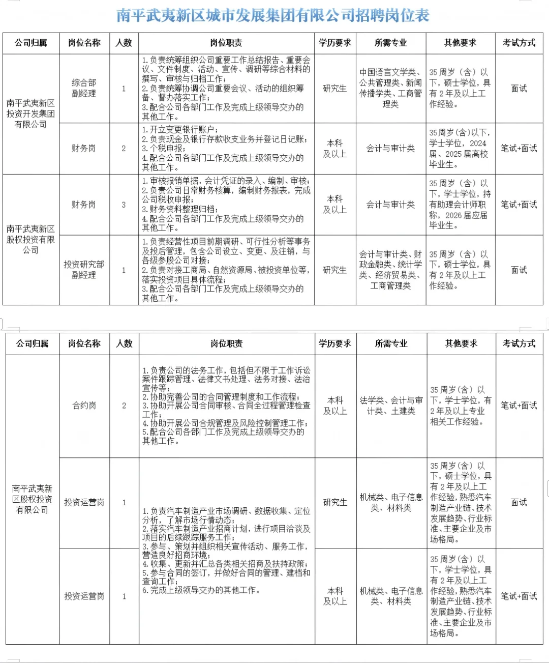 南平市属国企招28人！应往届可报！