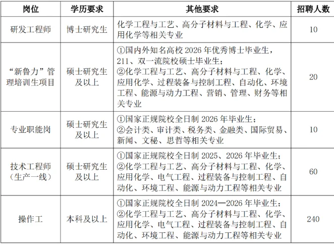 应届生有福了，山东国企招考340人