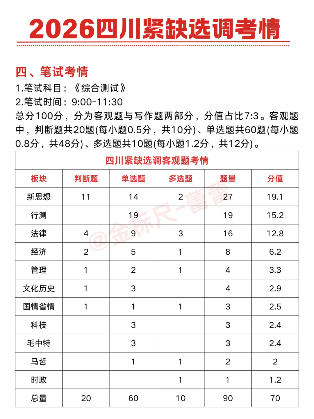来了！2026四川紧缺选调笔试考情分析！