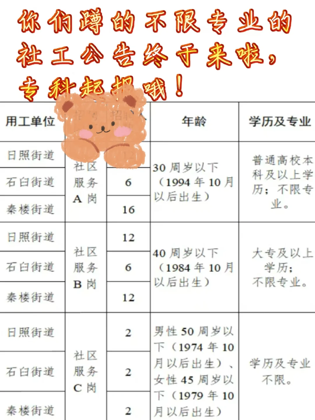 社工招录70人！不限专业，专科起报。