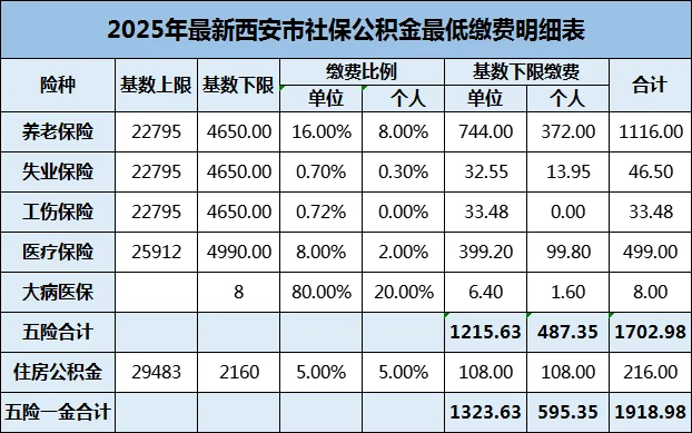西安市2025社保最新基数
