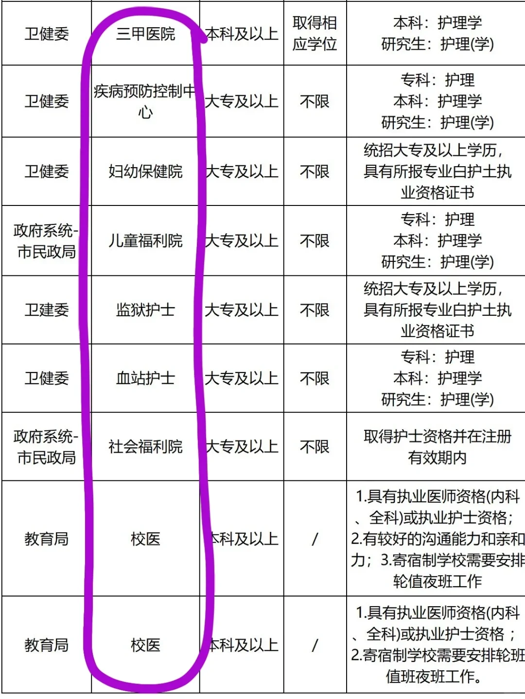 10月11日护理编制招聘岗位（医院 卫生院）