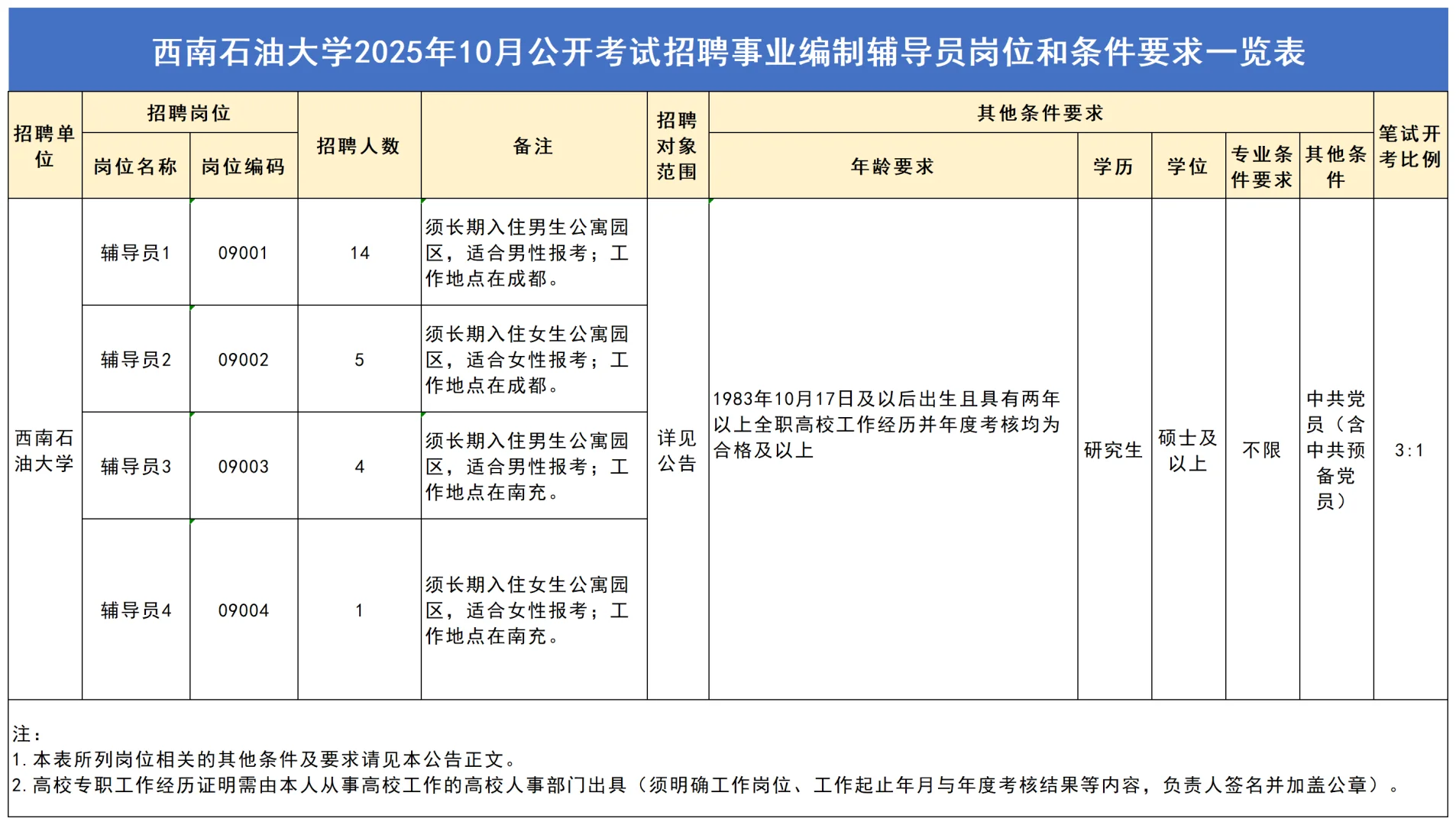 有编！不限专业！西南石油大学辅导员招24人