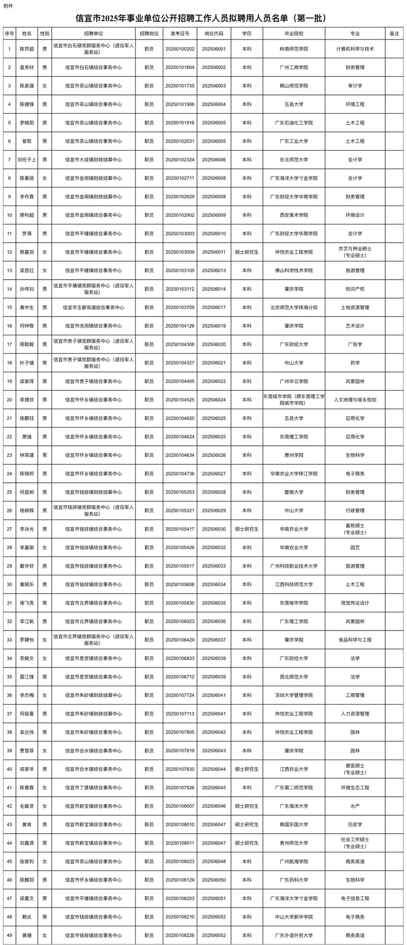 信宜市2025年事业单位公开招聘拟聘用公示