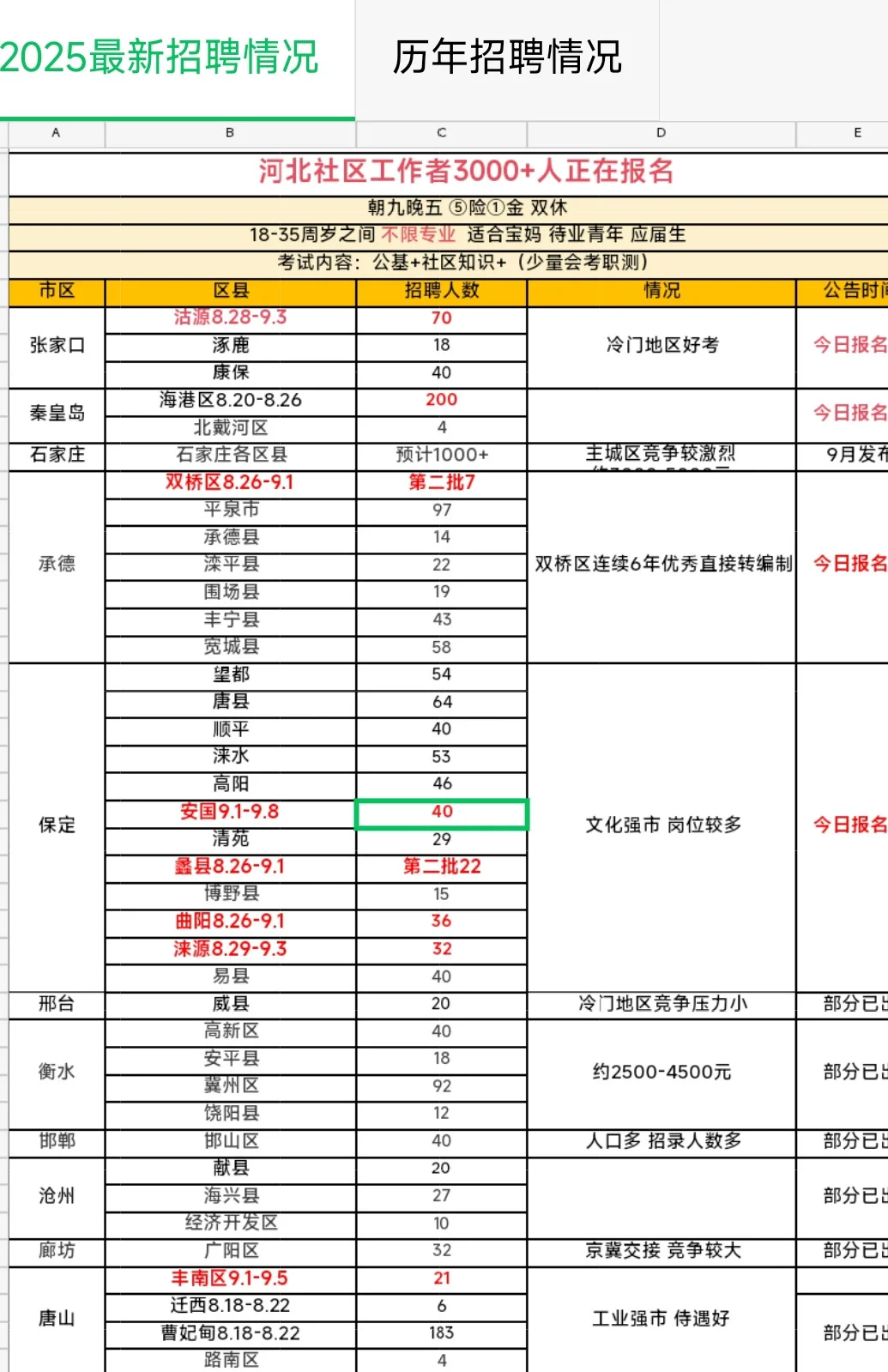 又出了！河北社区工作者！也太缺人了