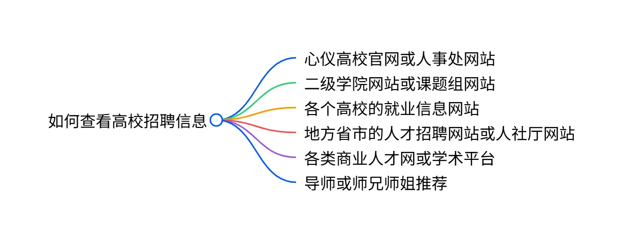 博士高校应聘指南①—如何寻找高校招聘信息